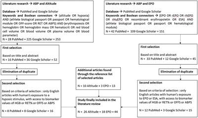 Altitude and Erythropoietin: Comparative Evaluation of Their Impact on Key Parameters of the Athlete Biological Passport: A Review